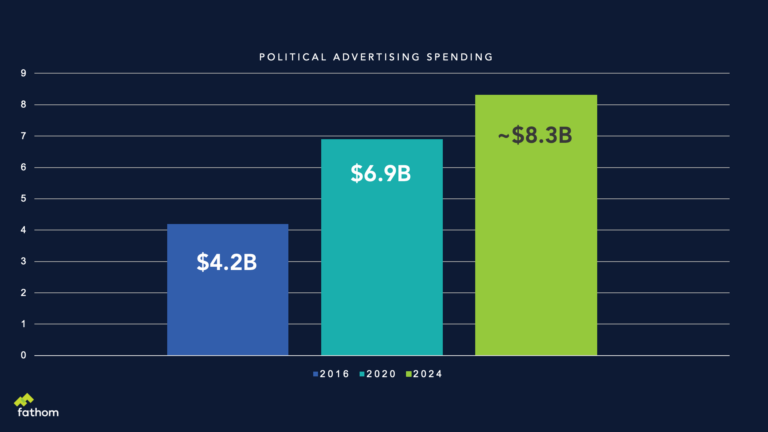 Political Advertising Spending