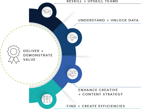 Fathom Deliver & Demonstrate values