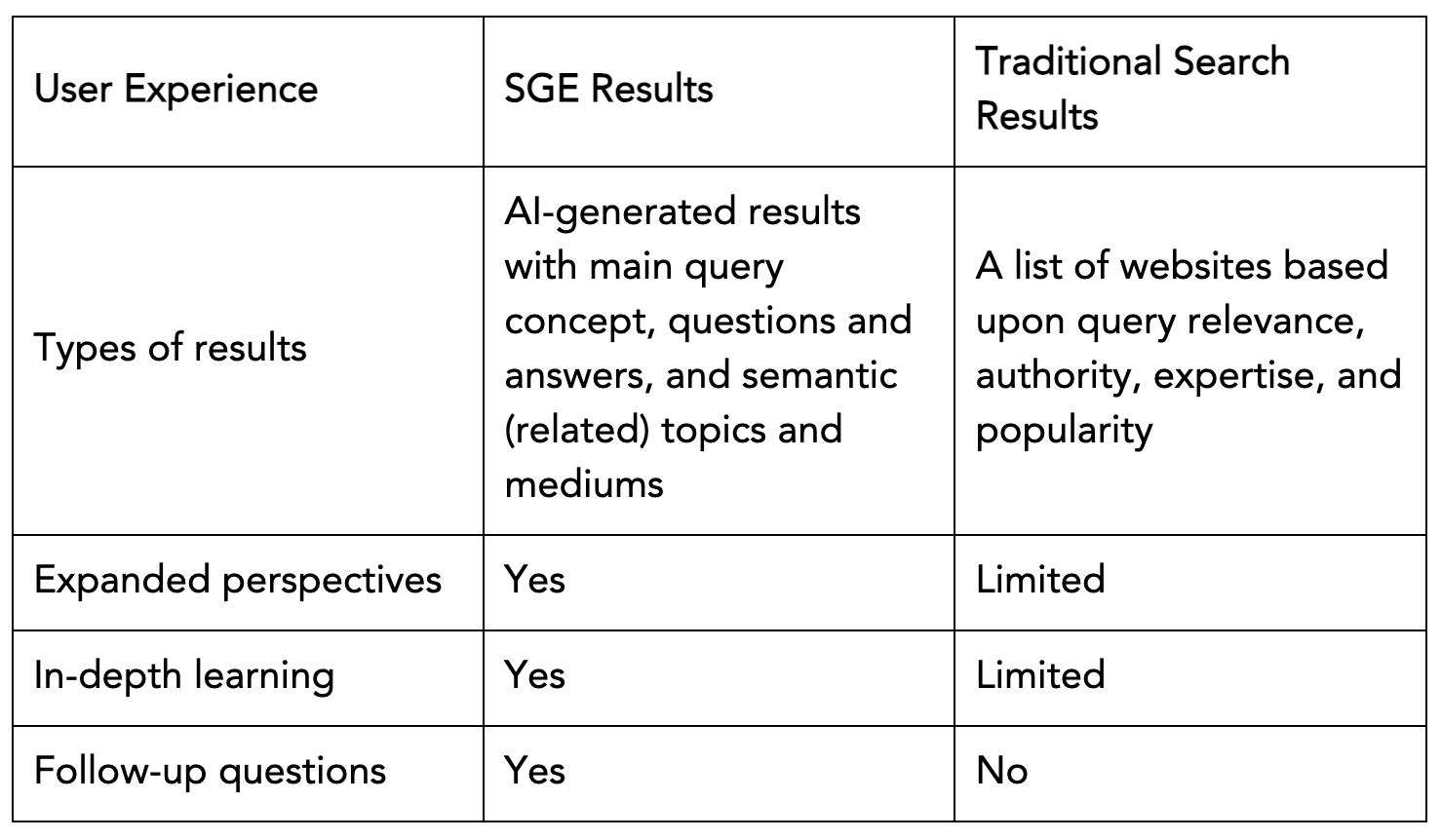 SGE vs. the traditional search experience results