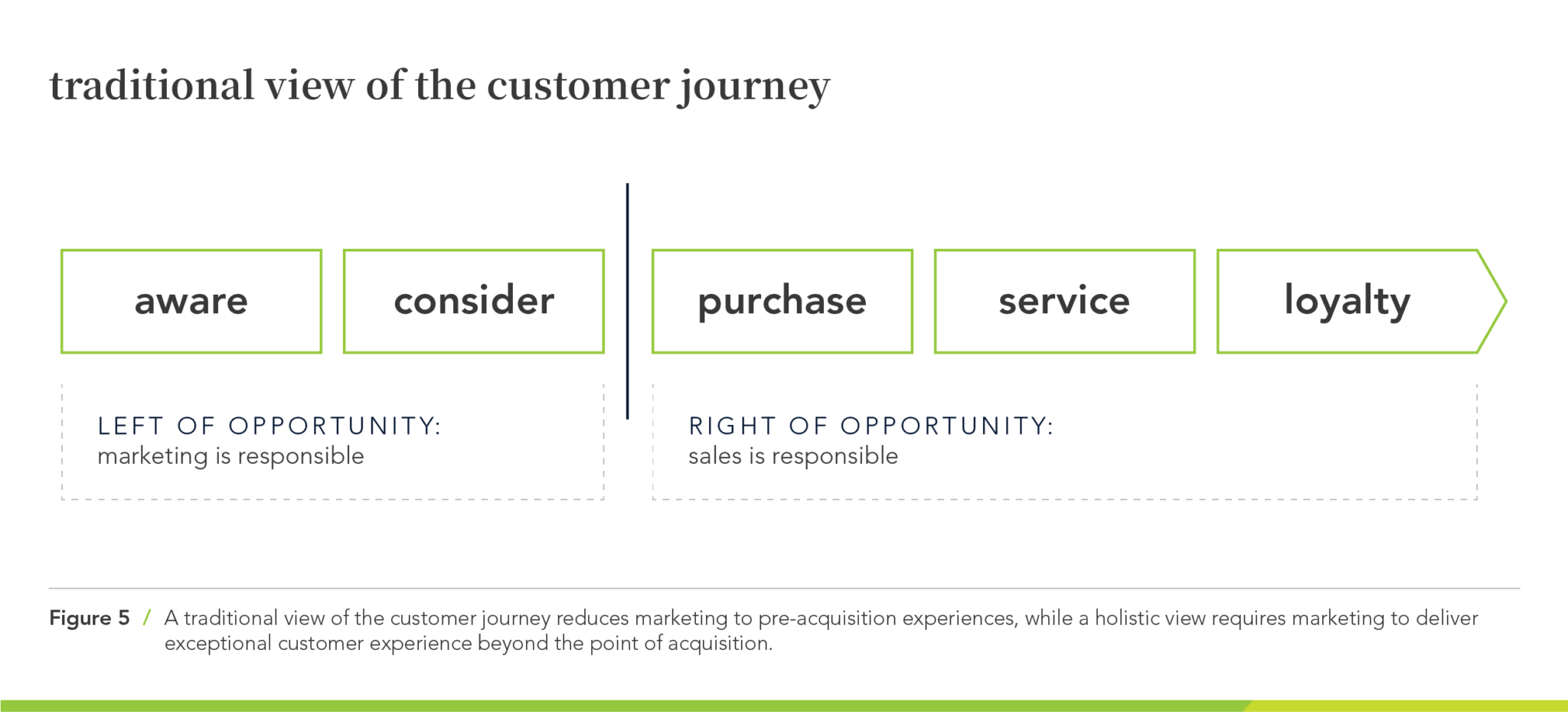 Customer Journey