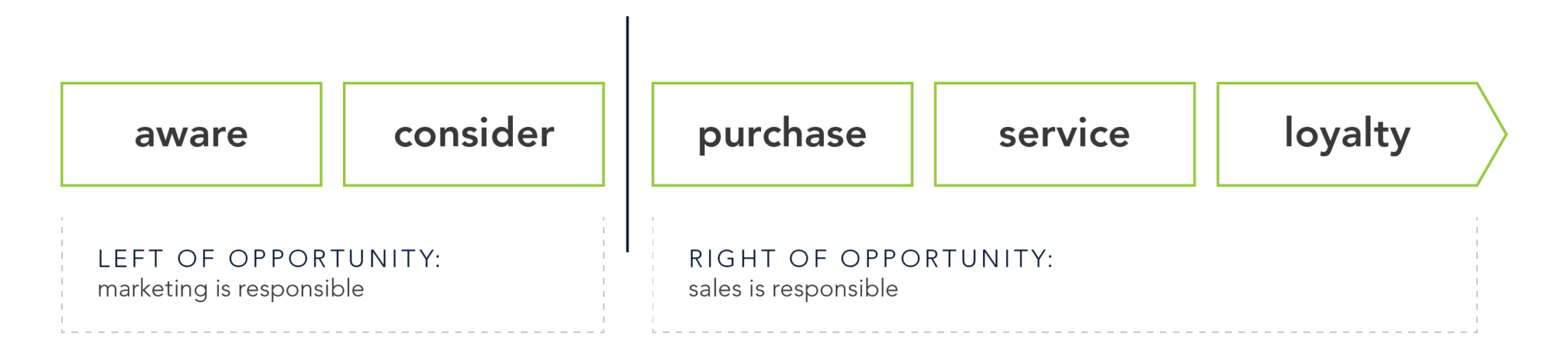 A traditional view of the customer journey reduces marketing to pre-acquisition experiences, while a holistic view requires marketing to deliver exceptional customer experience beyond the point of acquisition.